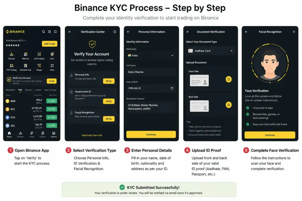 Binance App Review step by step guide showing identity verification, document upload, and face verification on the Binance app.