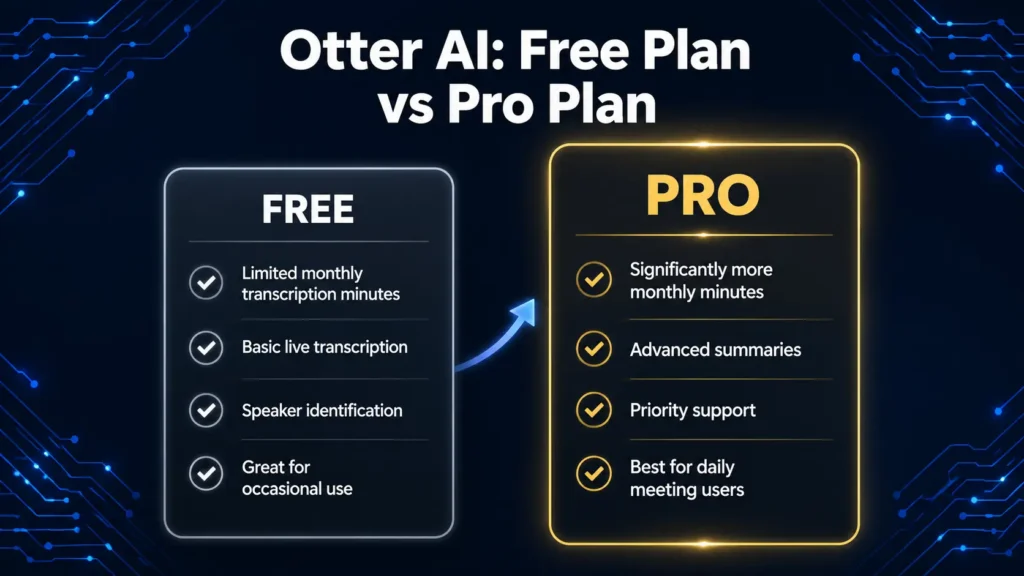Otter AI free plan vs Pro plan pricing comparison